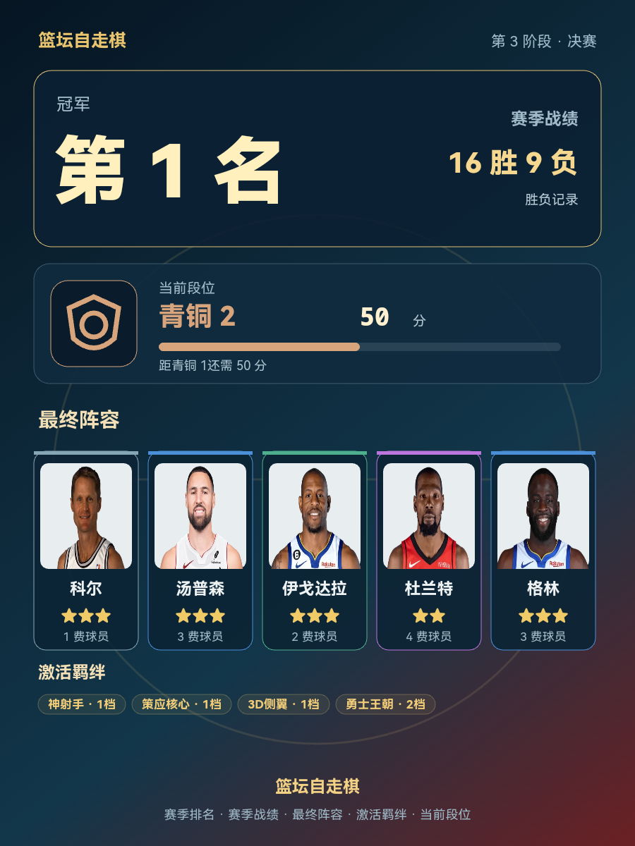 CBA赛季冠军球队当前段位青铜2，战绩16胜9负