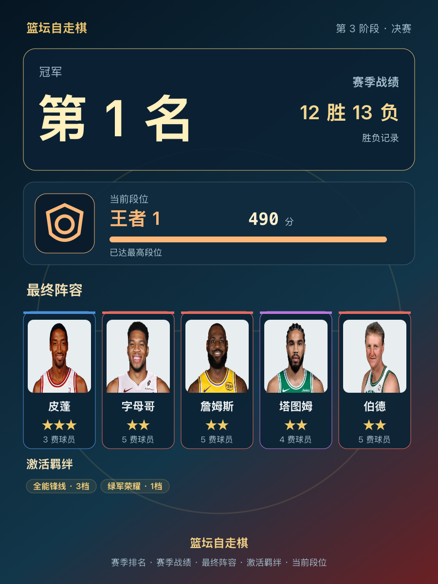 CBA第1名,当前段位王者1,490分