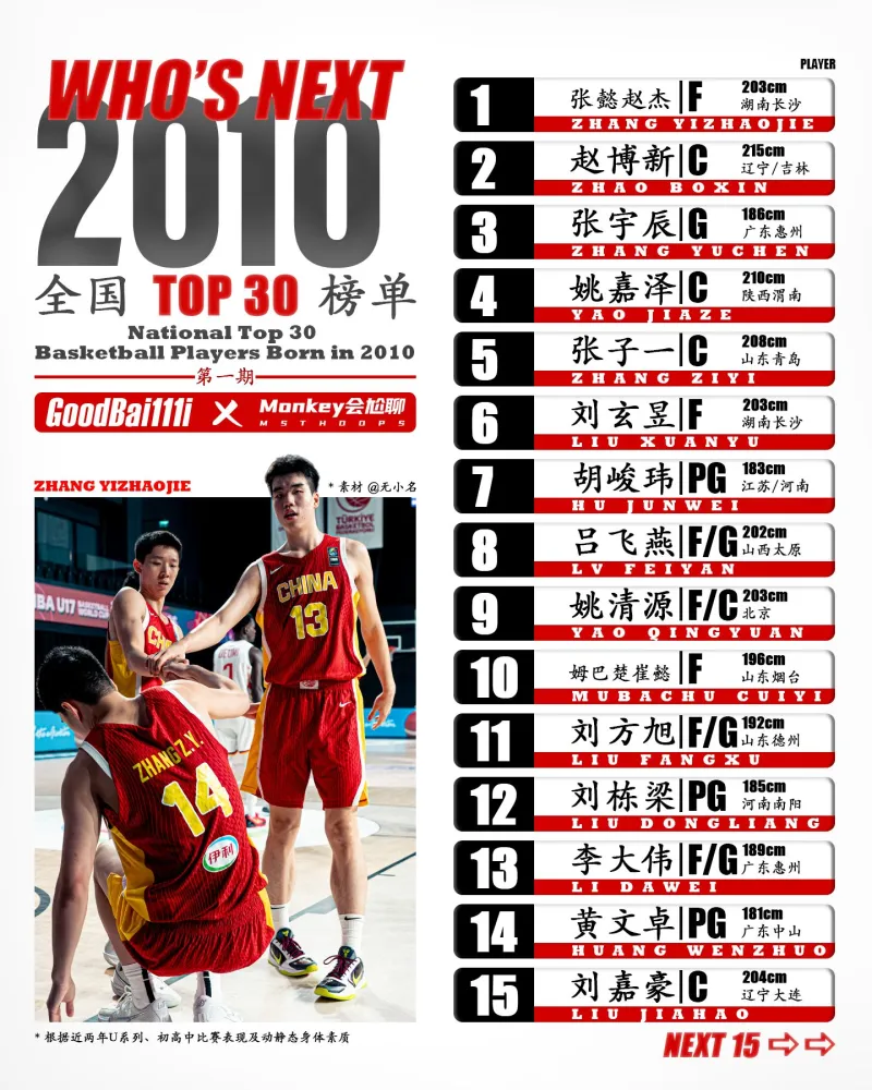 全国2010年龄段球员TOP30榜公布