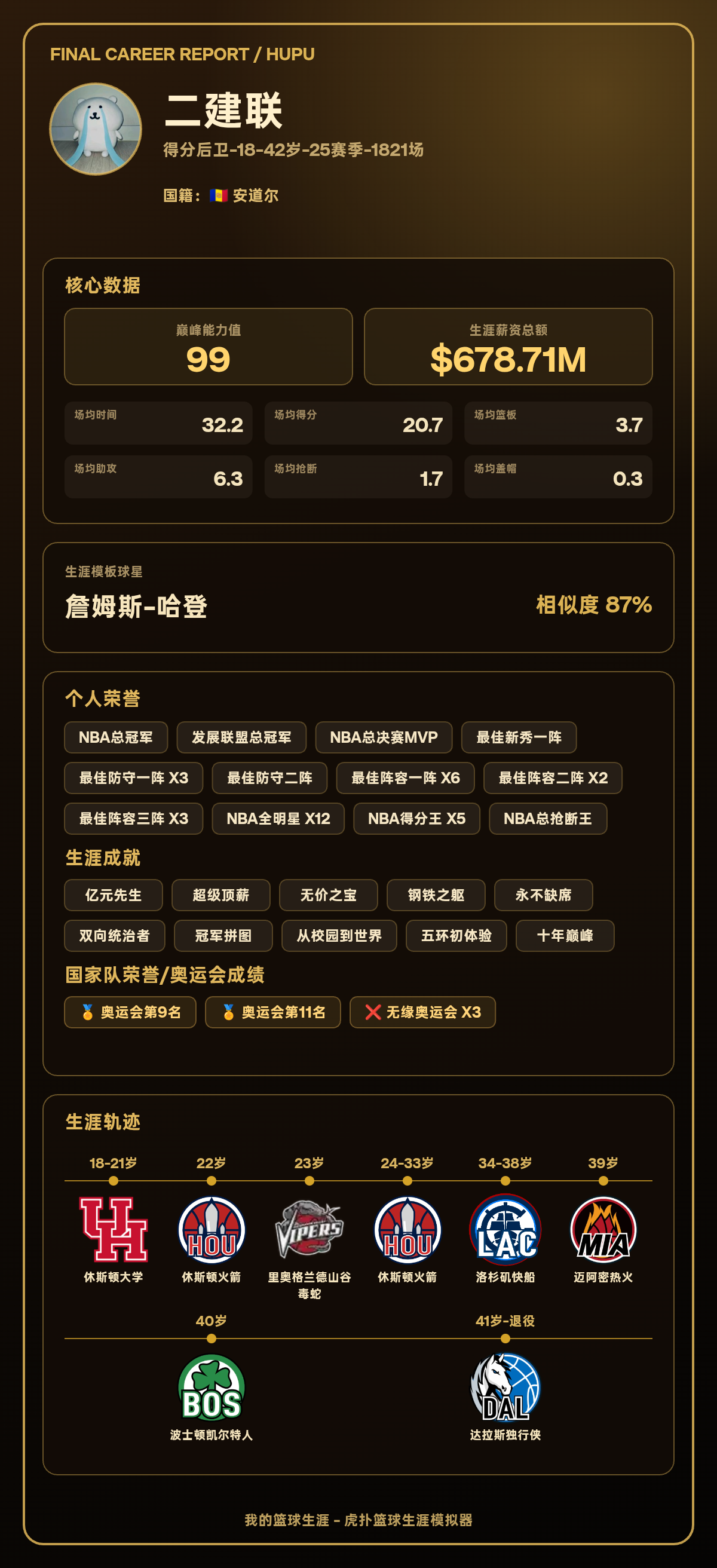 二建联生涯巅峰能力值99，模板詹姆斯-哈登