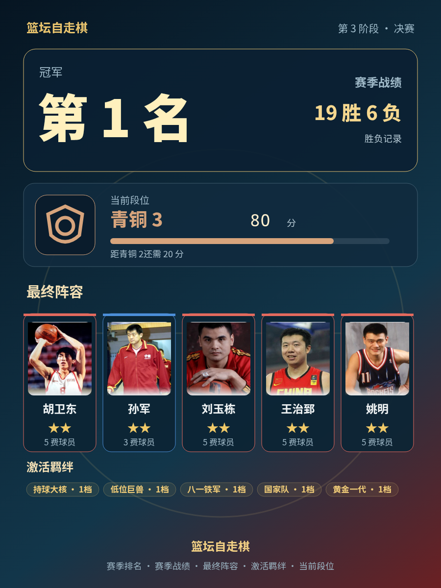 CBA赛季冠军排名第1，胡卫东孙军刘玉栋王治郅姚明助队登顶
