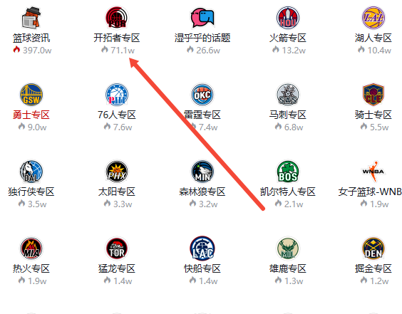 杨瀚森末节砍6分2篮板4助攻，波特兰开拓者队人气飙升至71万
