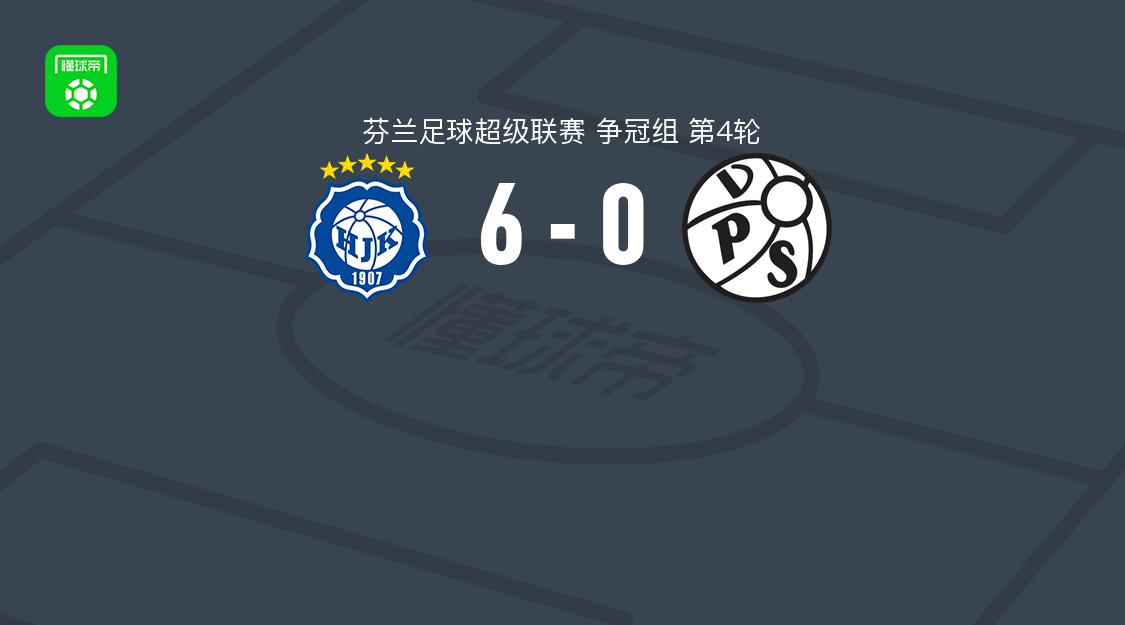 赫尔辛基6-0大胜瓦萨，博尔克斯帽子戏法，奇卡莱破门