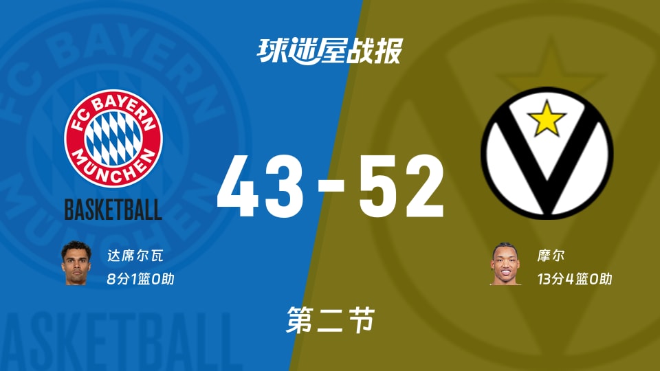 欧篮联常规赛：博洛尼亚第二节领先拜仁慕尼黑9分，摩尔13分，达席尔瓦8分