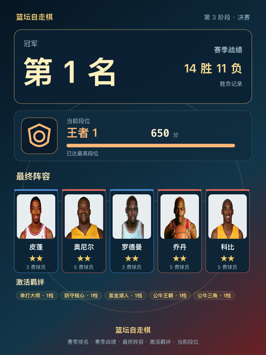 CBA赛季冠军排名第1，乔丹科比领衔14胜11负战绩