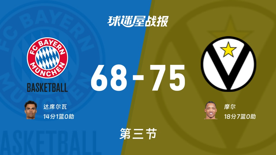 欧篮联常规赛：博洛尼亚第三节领先拜仁慕尼黑7分，摩尔18分，达席尔瓦14分