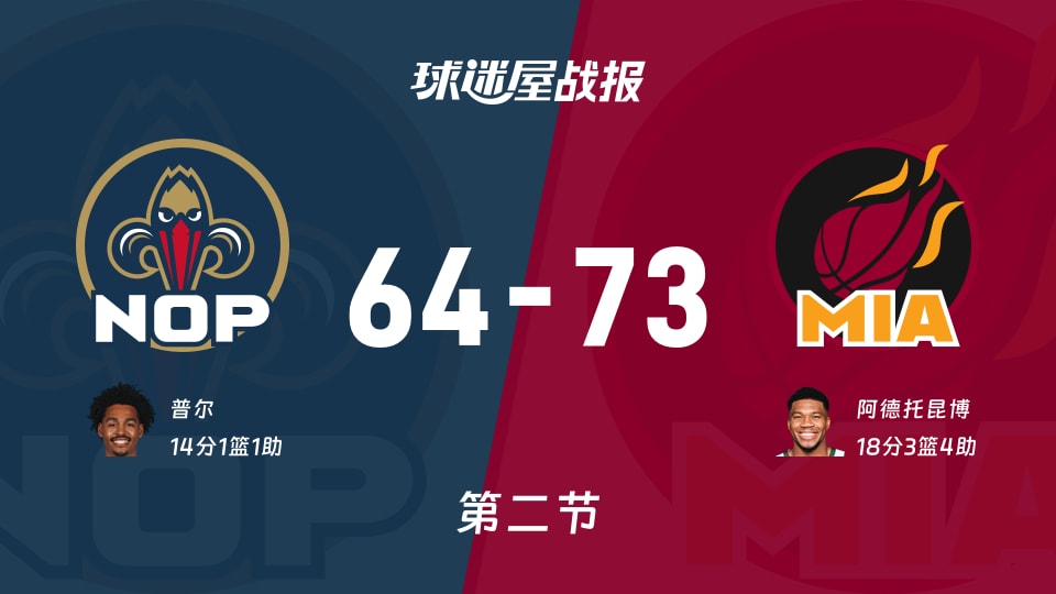 NBA季前赛:热火半场73-64领先鹈鹕,阿德托昆博18+3+4