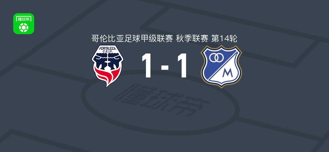 福塔莱萨1-1百万富翁遭哥伦甲3连平，乌雷尼亚破僵，伊塔洛救主