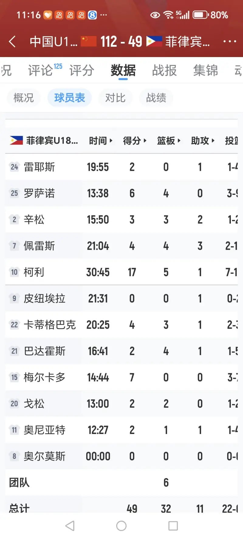 菲律宾队主力轮换保守 国青队对手防守强度或低于马来西亚