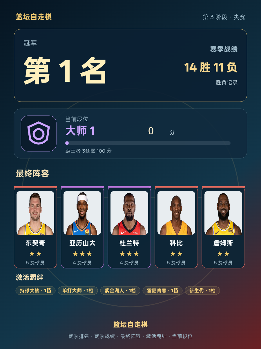 CBA第1名：东契奇、亚历山大、杜兰特、科比、詹姆斯领衔，14胜11负