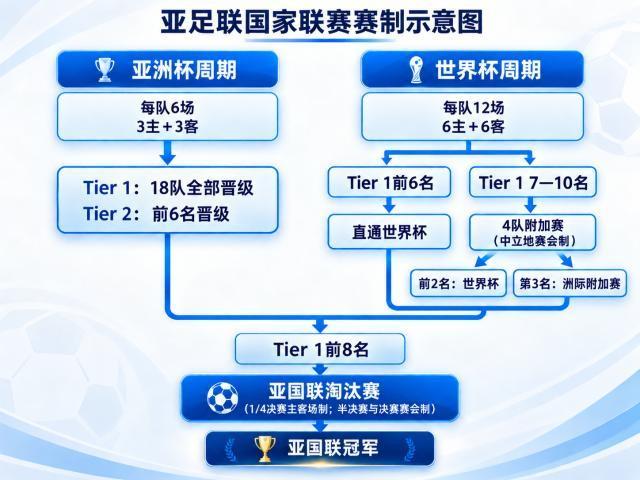 马德兴：亚国联将绑定亚洲杯和世界杯预选赛，计划2年1届