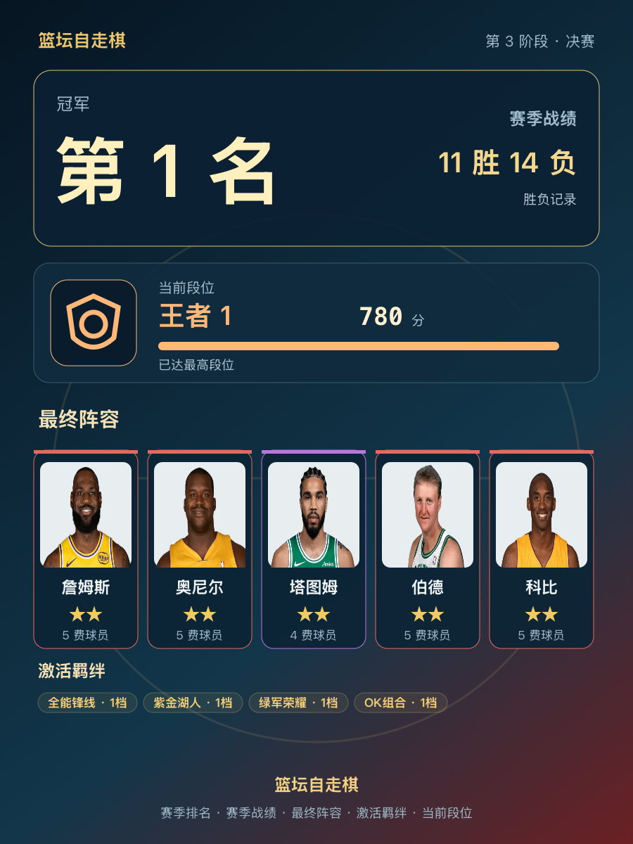 CBA赛季冠军排名1，詹姆斯奥尼尔塔图姆伯德科比助阵