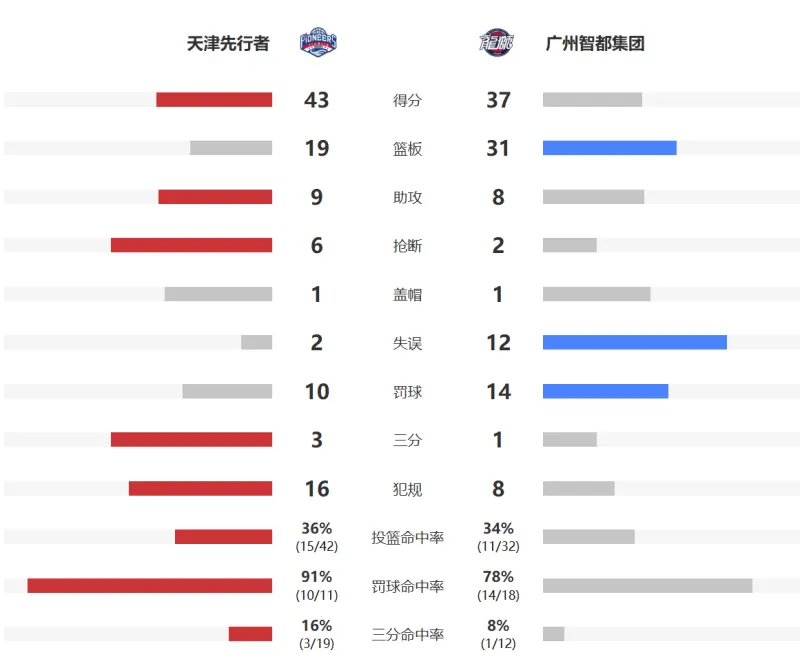 CBA季前赛：天津半场43-37领先广州，沙克尔福德14分