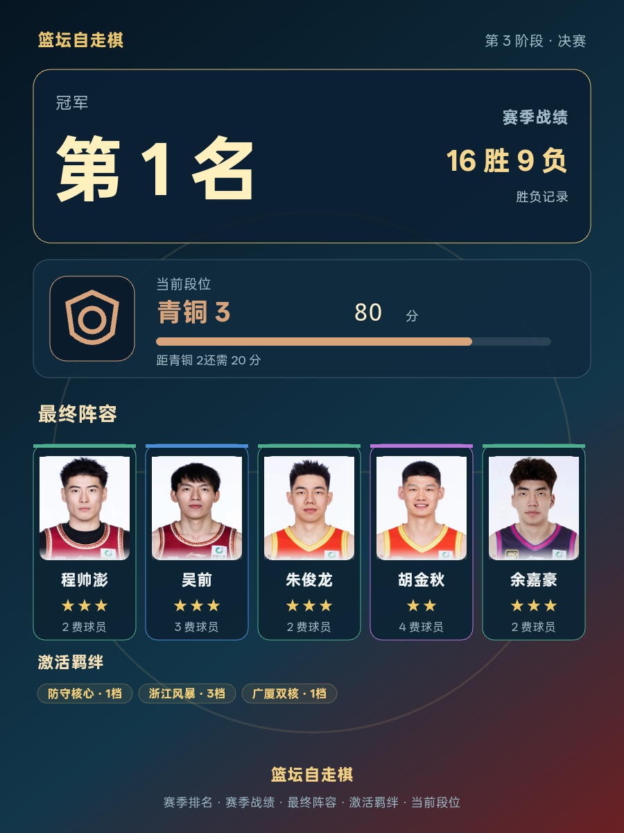 程帅澎、吴前领衔，浙江稠州金租男篮赛季战绩16胜9负暂列CBA第1名