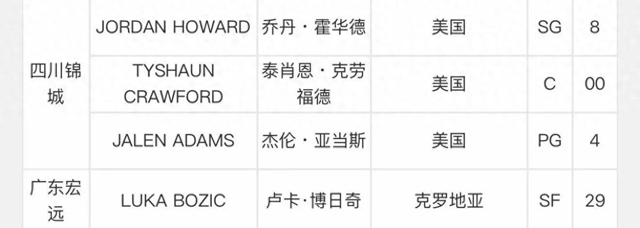 广东宏远仅注册博日奇一外援 萨姆纳或遭裁