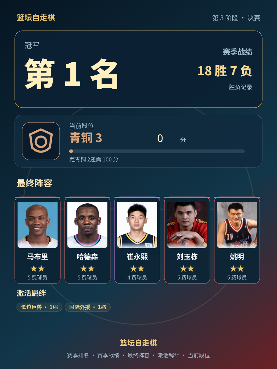 CBA第1名：马布里领衔，姚明助球队登顶