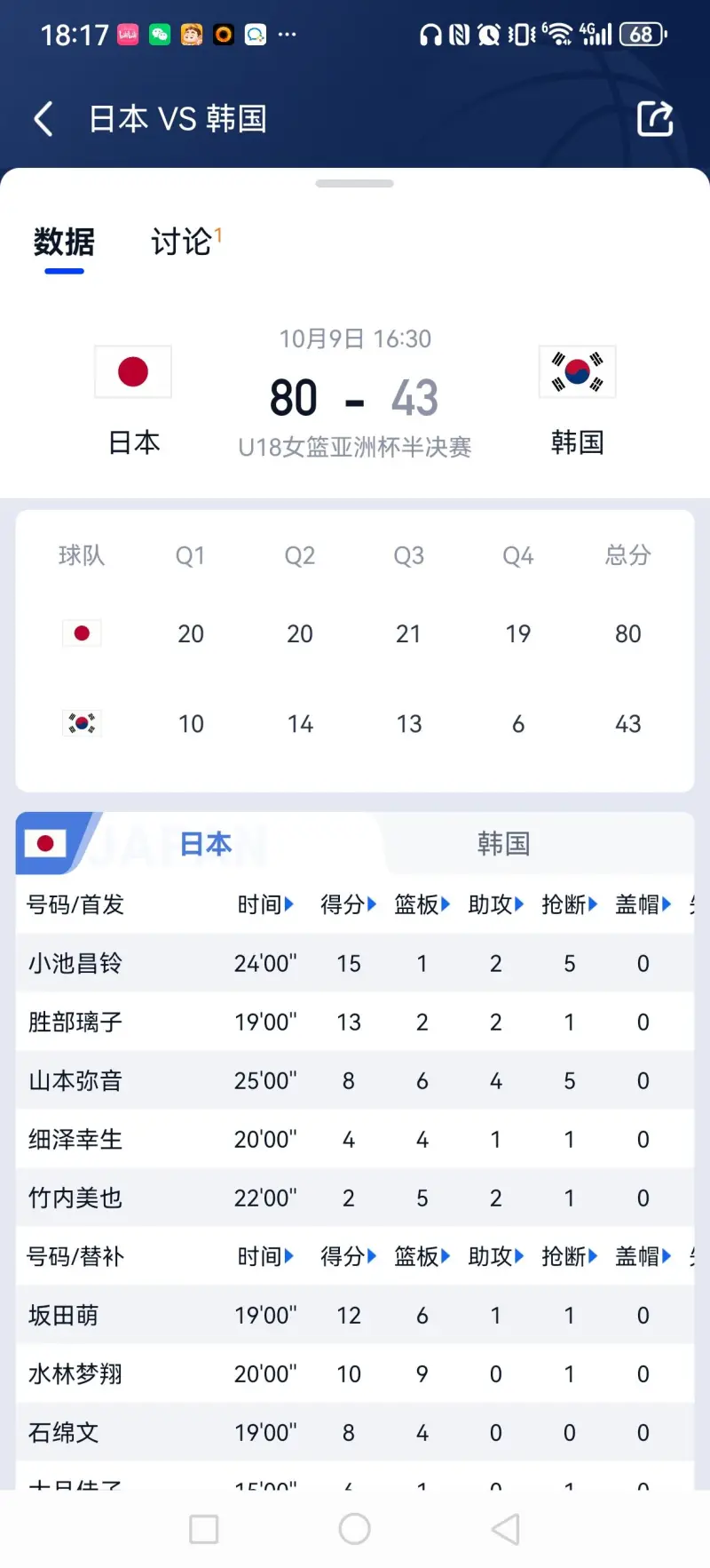 中国U18女篮5分惜败韩国U18女篮，差距明显