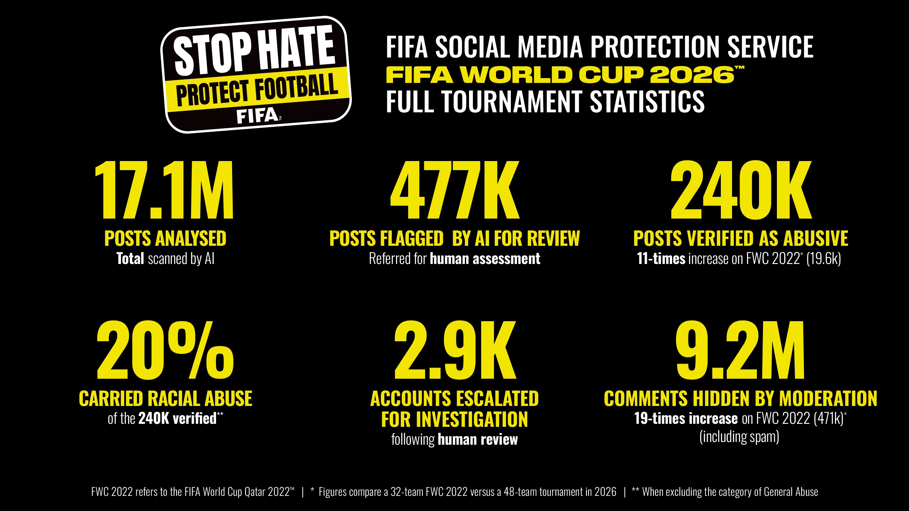 FIFA：2026年世界杯辱骂社媒较2022年激增11倍 审核隐藏评论增加19倍