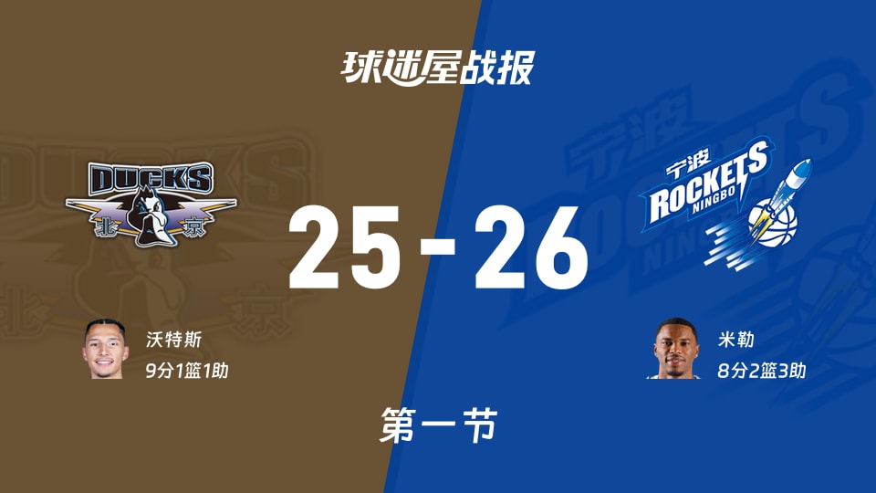 CBA季前赛北京vs宁波首节战报：沃特斯9分 北京25-26宁波