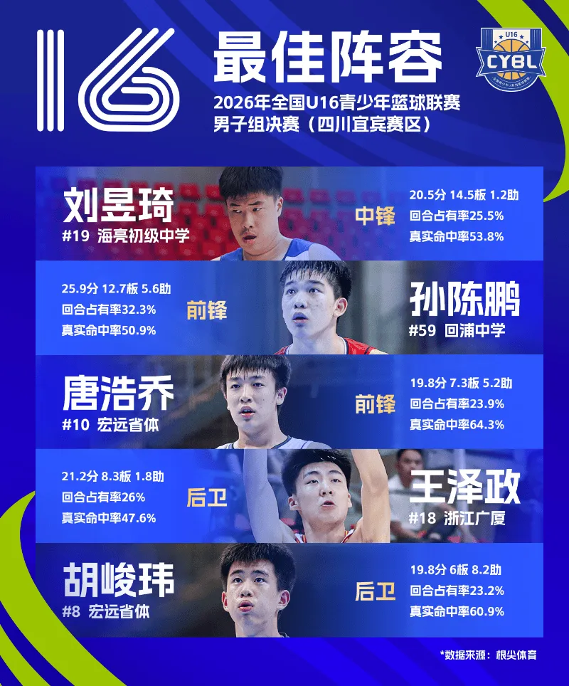 CYBL发布全国U16最佳阵容：胡峻玮、唐浩乔、刘昱琦入选