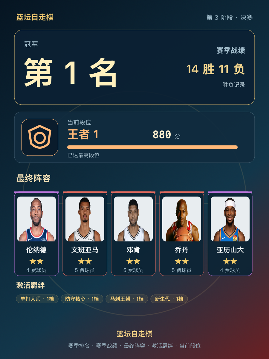 CBA第1名：伦纳德文班亚马领衔，王者段位1880分