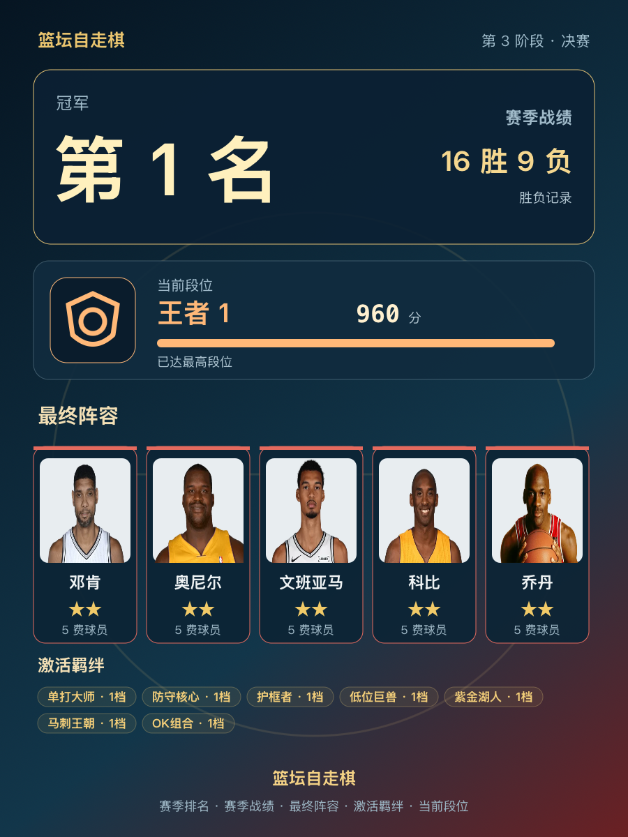 CBA赛季冠军锁定第1名，王者段位1960分