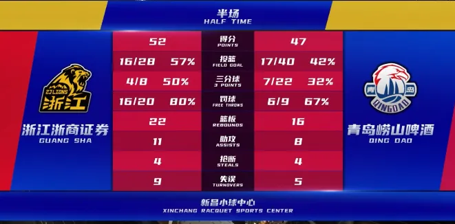 CBA季前赛：广厦半场52-47领先青岛 李金效11分纪卓11分