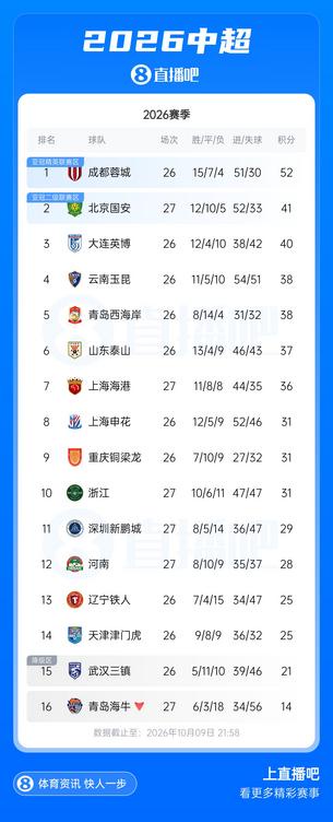 中超积分榜：成都蓉城明日不败即提前夺冠 海牛提前3轮降级