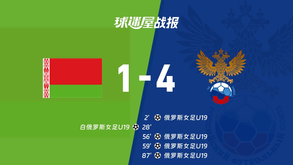 白俄罗斯女足U191-4俄罗斯女足U19,国际友谊赛俄罗斯女足U19全场控球占优