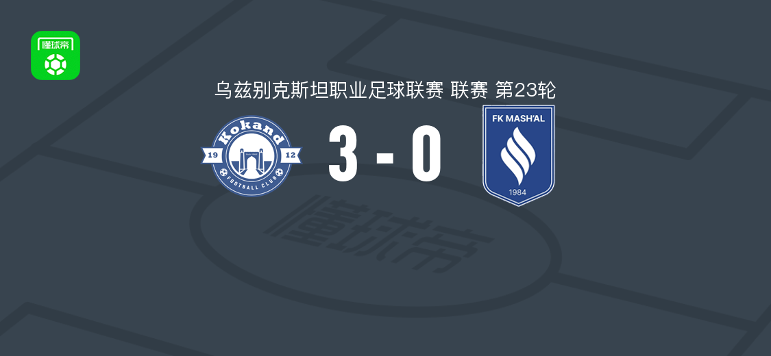 浩罕1912 3-0大胜穆巴拉克火炬，加多耶夫、马利克亚诺夫、尼梅利破门