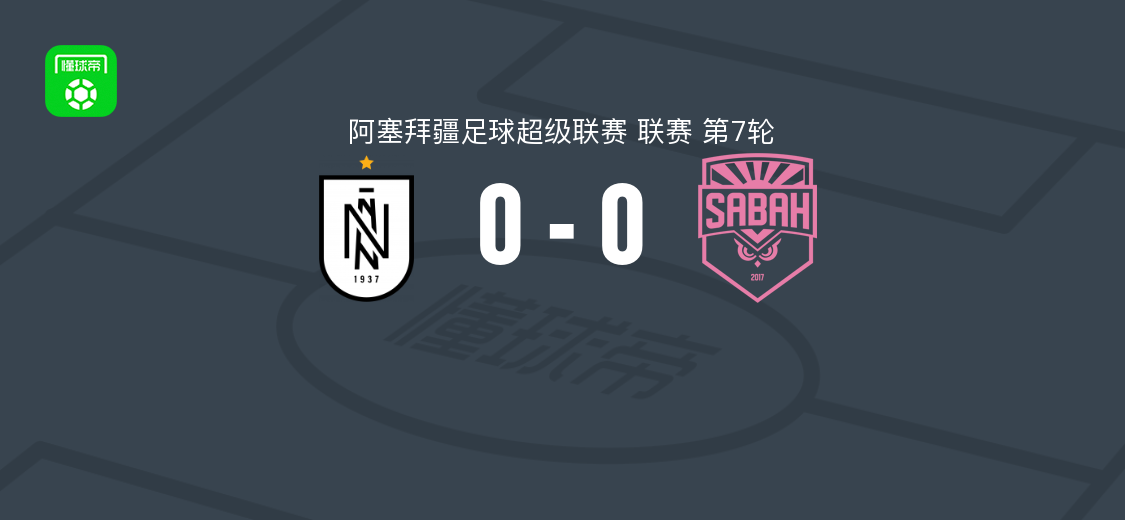 巴库石油工人0-0沙巴巴库，阿塞超第7轮双方均未破门