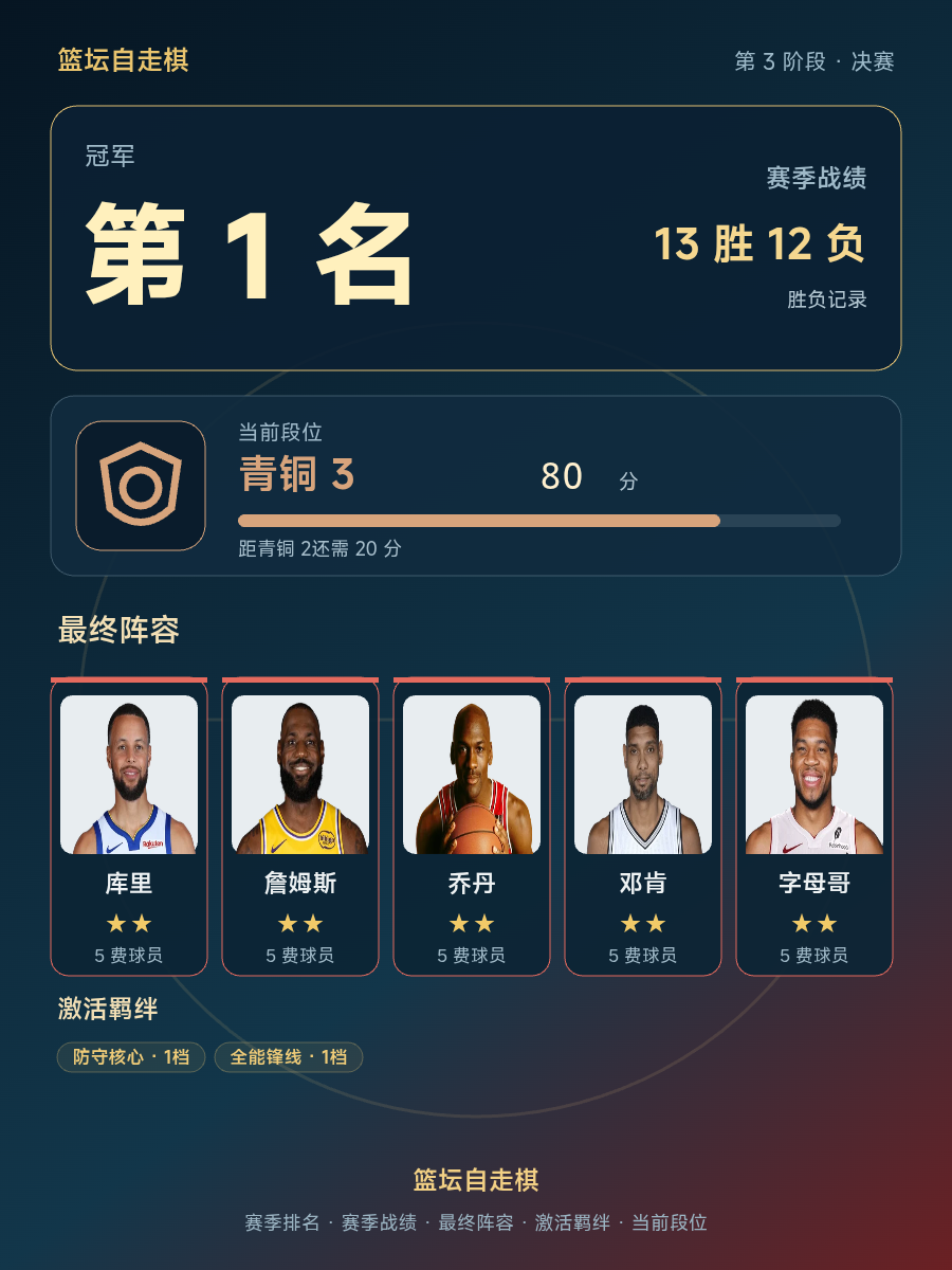 CBA第1名，当前段位青铜3，80分