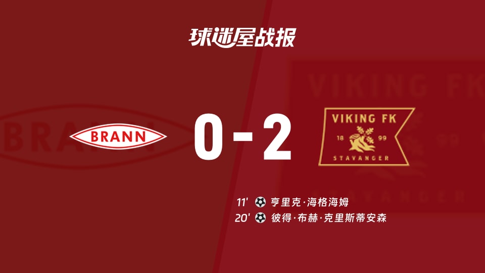 挪超第23轮布兰0-2维京，维京两球完胜对手