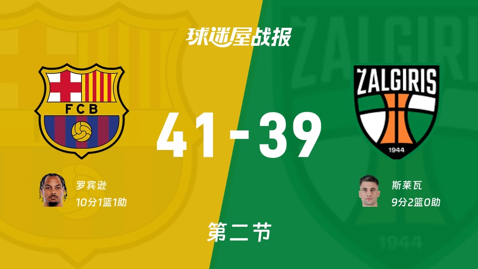 欧篮联常规赛：巴塞罗那半场41-39领先萨拉基利斯 罗宾逊10+1+1
