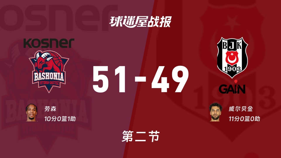 巴斯克尼亚vs贝西克塔斯第二节战报：半场51-49，威尔贝金11分