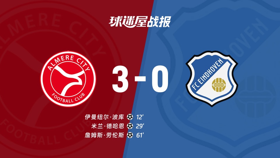 荷乙第10轮阿尔梅勒城3-0完胜FC埃因霍温，波库、德哈恩、劳伦斯破门