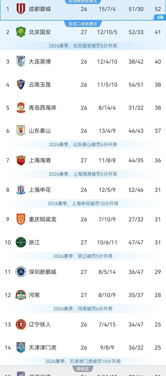 中超0-3让青岛海牛提前三轮降级，国安海港赢球深圳河南战平积分榜更新