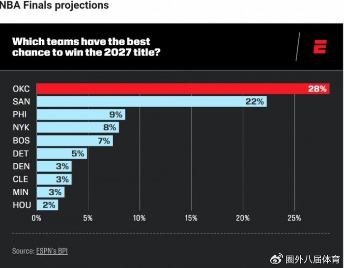 ESPN预测2026-27赛季NBA夺冠概率：雷霆28%领跑 马刺22%紧随其后