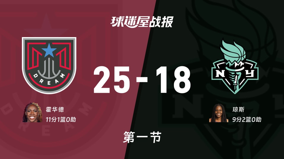WNBA半决赛：首节战罢，梦想以25-18领先自由人，霍华德11分