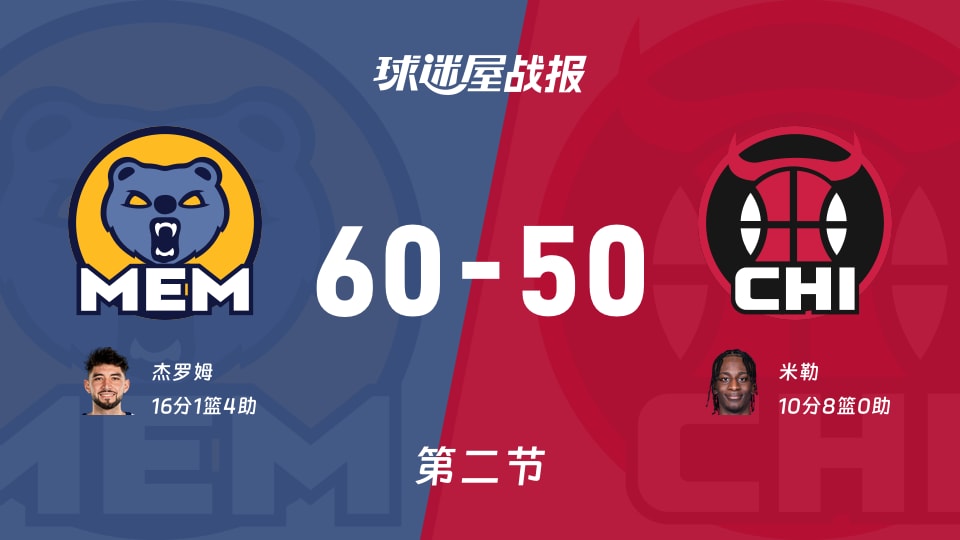 NBA季前赛：灰熊半场60-50领先公牛 杰罗姆16+1+4