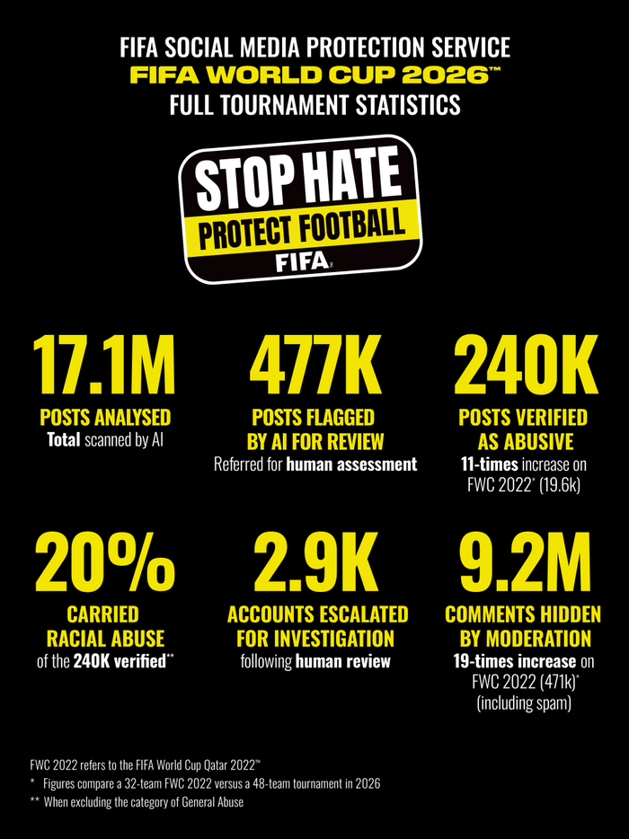 FIFA发布世界杯网暴报告:阿根廷遭仇恨最多,法国球员受攻击最严重