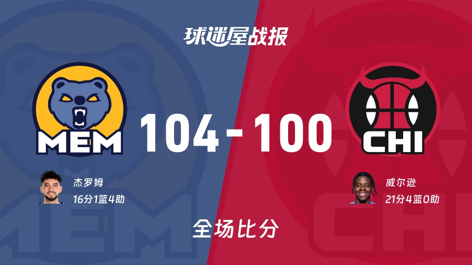 NBA季前赛灰熊104-100力克公牛 杰罗姆16+4助