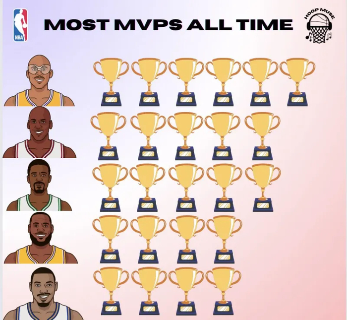 约基奇连续两年场均三双却错失MVP，能否追平詹姆斯成疑