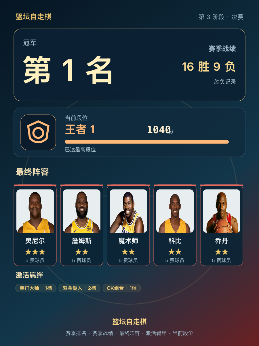 CBA新赛季王者1段位：三星奥尼尔组合16胜9负暂列第一