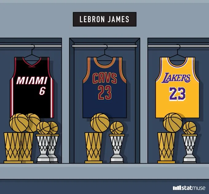 现役NBA球员FMVP数量：詹姆斯4个第一，杜兰特伦纳德并列第二