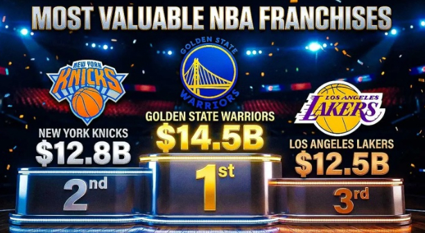 NBA球队市值更新：勇士145亿美元登顶，库里价值凸显