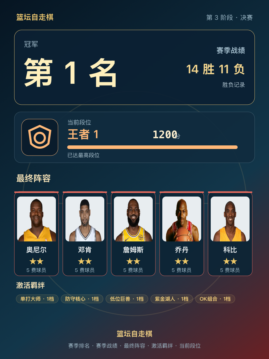 CBA赛季冠军排名1，奥尼尔邓肯詹姆斯乔丹科比组成王者阵容