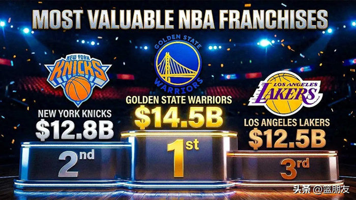 145亿美元！金州勇士连续6年领跑NBA球队估值榜 斯蒂芬·库里缔造商业传奇