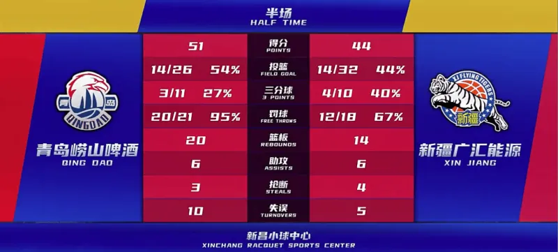 CBA季前赛：韦瑟斯庞20分，青岛半场51-44领先新疆