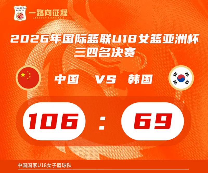 中国U18女篮106-69击败韩国获U18女篮亚洲杯季军